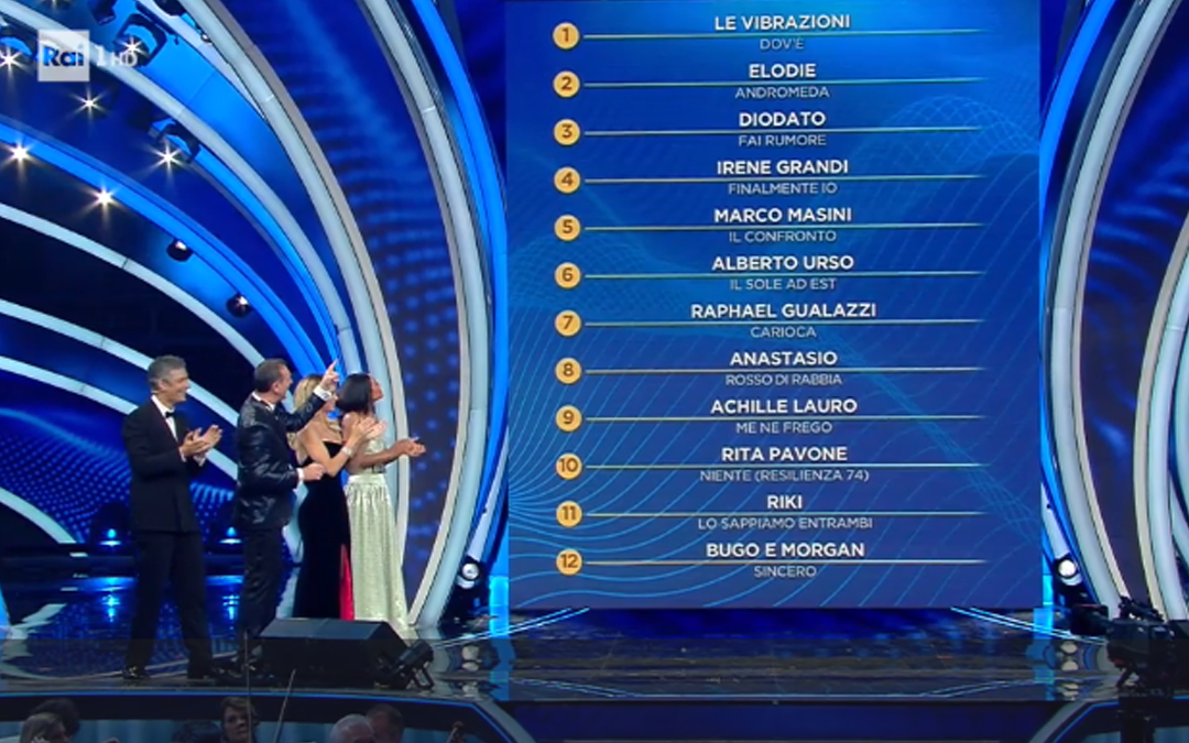Italy: The demoscopic jury ranking of Sanremo festival 2020 first night’s show